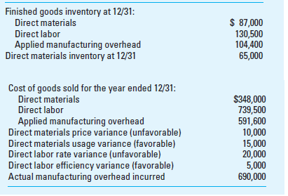 Proration of Variances Butrico Manufacturing Corporation uses a standard cost system, records materials price variances when direct materials are purchased, and prorates all variances at year-end. Variances associated with direct materials are prorated based on the balances of direct materials in the appropriate accounts, and variances associated with direct labor and manufacturing overhead are prorated to Finished Goods Inventory and CGS on the basis of the relative direct labor cost in these accounts at year-end. The following Butrico information is for the year ended December 31: The company had no beginning inventories and no ending work-in-process (WIP) inventory. It applies manufacturing overhead at 80% of standard direct labor cost.     Required  1. Compute the amount of direct materials price variance to be prorated to finished goods inventory at December 31. 2. Compute the total amount of direct materials cost in finished goods inventory at December 31, after all materials variances have been prorated. (Hint: The correct amount is $85,732.) 3. Compute the total amount of direct labor cost in finished goods inventory at December 31, after all variances have been prorated. (Hint: The correct amount is $132,750.) 4. Compute the total cost of goods sold for the year ended December 31, after all variances have been prorated. (Hint: The correct amount is $1,681,678.) 5. How, if at all, would the provisions of GAAP regarding inventory costing (i.e., FASB ASC 330-10-30, previously SFAS No. 151 -available at www.fasb.org) bear upon the end-of-period variance-disposition question  6. Under absorption costing, explain how reported earnings can be managed by the method used to dispose of (fixed) overhead cost variances at the end of the period. (CMA Adapted)