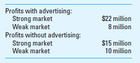 Decision Making under Uncertainty (Appendix) The manager of Zentronics Corp. must decide whether to initiate an advertising campaign for the firm's newest multimedia computer chip. There has been some discussion among division managers about the chip's market condition. The marketing department assesses the probability of having a strong market to be 0.30. The manager, with the help of the marketing staff, has estimated the profits she believes the firm could earn:     Required  1. Should the firm undertake the advertising campaign Why or why not  2. What is the probability level regarding the state of the market that will render the manager indifferent as to the two courses of action  3. What is the maximum amount the firm should pay to obtain perfect information regarding the state of the market, assuming such information is available