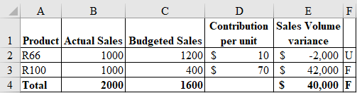 Flexible budget: Flexible budget mean budget that is prepared for various level of outputs, thereby allowing analyst the analyse the revenue, cost and profit at various level of outputs. Flexible budget helps in analysing sales by enabling management to compare the actual sales with various budgets prepared as a part of flexible budget. Further, it allows analysis of productivity by helping management to identify the important drivers of productivity and change in their values with the change in underlying sales. Discussion and analysis: Since option (e) is correct, option (a) cannot be correct. Thus, option (a) is incorrect. Since option (e) is correct, option (b) cannot be correct. Thus, option (b) is incorrect. Since option (e) is correct, option (c) cannot be correct. Thus, option (c) is incorrect. Since option (e) is correct, option (d) cannot be correct. Thus, option (d) is incorrect. Computation of total sales volume variance i.e. of both the products. Sales volume variance is calculated as- Therefore, total sales volume variance is $40,000 F Thus, option (e) is correct.