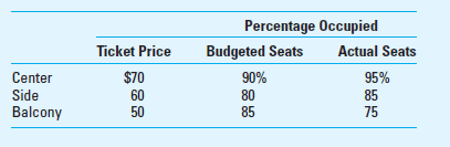 Sales Volume, Sales Quantity, and Sales Mix Variances The Greensboro Performing Arts Center (GPAC) has a total capacity of 7,500 seats: 2,000 center seats, 2,500 side seats, and 3,000 balcony seats. The budgeted and actual tickets sold for a Broadway musical show are as follows: The actual ticket prices are the same as those budgeted. Once a show has been booked, the total cost does not vary with the total attendance. Required Compute the following for the show (calculate sales mix percentage and unit contribution margin to four decimal places and round the variances to the nearest whole dollar): 1. The budgeted and actual sales mix percentages for different types of seats. 2. The budgeted average contribution margin per seat. Assume the ticket price is also the contribution margin. 3. The total sales quantity variance and the total sales mix variance. 4. The total sales volume variance.