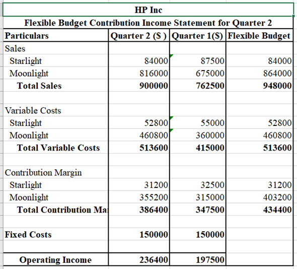 Flexible Budget: Flexible Budget is a variable budget that is created for the future on the basis of the current scenario. It focusses on projecting the future revenue and expenses for the future production levels of the organization based on the current level of production output, expenses and revenue. 1. The Flexible Budget Contribution Income Statement is calculated as given below: Therefore the Operating Income for Quarter 2 is 2. Therefore HP Inc's Volume Variance Based on Sales Dollars is and Volume Variance based on Contribution Margin is 3.