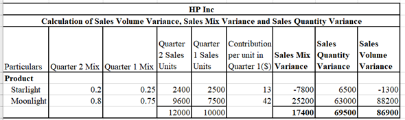 Flexible Budget: Flexible Budget is a variable budget that is created for the future on the basis of the current scenario. It focusses on projecting the future revenue and expenses for the future production levels of the organization based on the current level of production output, expenses and revenue. 1. The Flexible Budget Contribution Income Statement is calculated as given below: Therefore the Operating Income for Quarter 2 is 2. Therefore HP Inc's Volume Variance Based on Sales Dollars is and Volume Variance based on Contribution Margin is 3.