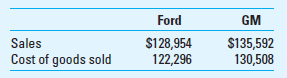 Productivity and Market Share in the Auto Industry; Internet Exercise The following data were obtained from the recent financial statements for two U.S. automakers (in millions of dollars). Required 1. Calculate and interpret total productivity in dollars for the two automakers. Assume that total variable manufacturing costs are 80% of cost of goods sold for each automaker. 2. Go to the Internet for these companies and look under investor information to find the financial statements for each company. Review the sections on management's discussion and analysis and related financial statements and disclosures, and find the market size and market share information provided by these firms. Ford: www.ford.com GM: www.gm.com