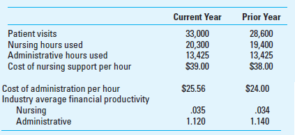 Partial Operational and Financial Productivity; Medical Practice Family Medical Care (FMC) is a family medical practice with 6 physicians and a nursing staff of 8 to 10 nurses and an administrative staff that varies from 4 to 7 personnel. Rajat Patel, the chief physician at FMC, is interested in studying the efficiency of the practice as a basis to set some benchmarks for further improvement, for rewarding his staff, and for comparing the efficiency of the FMC practice to other family medical practices. He is able to get comparable data for other practices from industry sources. So that the data are consistent with the industry sources, Patel has asked Marin Associates, his accounting firm, to develop a set of productivity measures that would satisfy this requirement. Upon investigation, Joseph Marin finds that the measures to be used are the partial financial and operational productivity measures as defined in the chapter. The following information is for the last two years for the FMC practice: Required In your calculations, use 6 significant digits after the decimal point. 1. Compute the partial financial productivity ratios for nursing and administrative support for the current and prior year. 2. Separate the change of the partial financial productivity ratio from the prior year to the current year into productivity changes, input price changes, and output changes. 3. Write a brief memo from Joseph Marin to Rajat Patel interpreting the findings above.