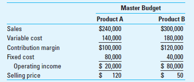 Sales Variances; Flexible-Budget Variance; Review of Chapter 14 Robinson Company has two products, A and B. Robinson's budget for August follows: On September 1, these operating results for August were reported: Required 1. For each product, determine the following variances measured in contribution margin: a. Flexible-budget variance. b. Sales volume variance. c. Sales quantity variance. d. Sales mix variance. 2. Explain the amount of the flexible-budget variance using the amounts of the selling price and variable cost variances.