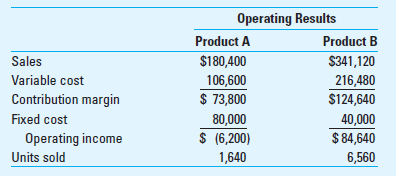 Sales Variances; Flexible-Budget Variance; Review of Chapter 14 Robinson Company has two products, A and B. Robinson's budget for August follows: On September 1, these operating results for August were reported: Required 1. For each product, determine the following variances measured in contribution margin: a. Flexible-budget variance. b. Sales volume variance. c. Sales quantity variance. d. Sales mix variance. 2. Explain the amount of the flexible-budget variance using the amounts of the selling price and variable cost variances.