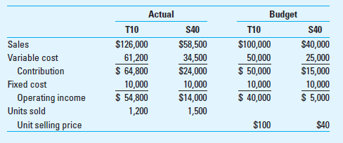 Sales Variances; Flexible-Budget Variance; Review of Chapter 14 Jay Banning, CEO and a major stockholder of Banning Inc., was unhappy with its operating results for the past year. The company manufactures two environmentally friendly industrial cleaning machines used primarily in automobile repair shops, gas stations, and auto dealerships. The master budget and operating results of the year (000s omitted except for the selling price per unit) follow: 1. Compute the contribution margin flexible-budget variance, contribution margin sales volume variance, contribution margin sales quantity variance, and contribution margin sales mix variance for each product and for the firm. 2. Write a memo to Jay Banning about the implications of the variances that you just computed on the firm's strategy, planning, and operational control.