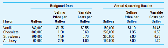 Sales Volume, Sales Quantity, and Sales Mix Variances Margot's Ice Cream operates several stores in a major metropolitan city and its suburbs. Its budget and operating data for the current year follow: Required Round all calculations to four decimal places after the decimal point. 1. Compute these variances for the individual flavors and total sold: a. Sales volume. b. Sales mix. Extend the sales mix calculation to five decimal places. c. Sales quantity. 2. Assess sales in the current year based on your analyses.