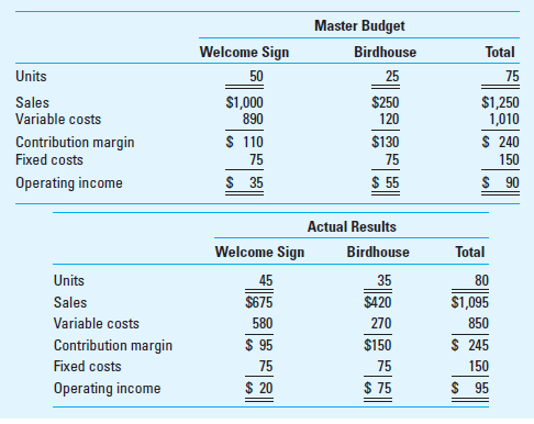 Market Size and Market Share Variances for Small Business Diane's Designs is a small business run out of its owner's house. For the past six months, the company has been selling two products, a welcome sign and a birdhouse. The owner has been concerned about the company's marketing effectiveness. The master budget and actual results for March of this year follow: The total market for welcome signs for the last six months was 3,000 budgeted and 3,000 actual. Diane expected the total market for birdhouses to be 200 units per month; the actual volume for the entire market, however, turned out to be only 175 units per month. Required Round all calculations to four decimal places after the decimal point. 1. Compare Diane's Designs' market share for welcome signs and birdhouses. 2. What is the market share contribution margin variance 3. What is the market size contribution margin variance 4. Explain possible reasons for these variances.