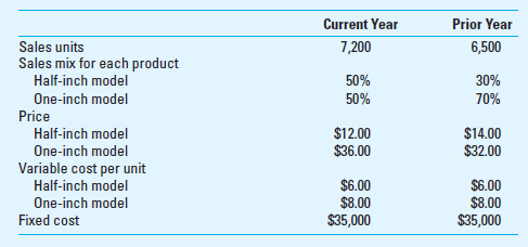 Comparative Income Statements and Sales Performance Variances; Current to Prior Year Clippers Inc. (CI) manufactures two types of garden clippers. A light duty model called the half-inch is intended for clipping branches and stems up to one-half inch thick. The one-inch model is designed for heavier stems and branches. To boost sales, CI decided at the beginning of the current year to reduce the price of the half-inch model to better position its price relative to some key competitors. On the other hand, CI felt that the one-inch model was technically superior to competitors' models and decided that a small price increase was appropriate. The data for the current and prior year are as follows: Required 1. Calculate a comparative contribution income statement for CI for the current year that shows the volume and selling price variances for each product based on contribution margin. (Hint: Use Exhibit 16.15 as an example.) 2. Determine the sales mix variance and the sales quantity variance for each product, based on contribution margin. 3. Did the price change have the expected results Why or why not EXHIBIT 16.15 Selling Price and Volume Variances for January 2017