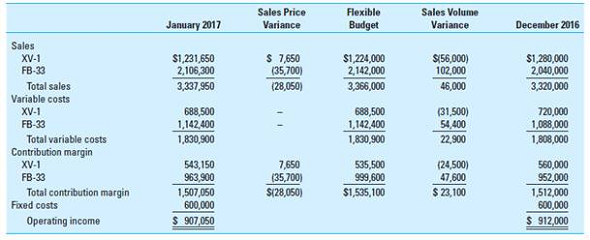 Comparative Income Statements and Sales Performance Variances; Current to Prior Year Green Grow Inc. manufactures riding lawn mowers that it sells to the large discount stores such as Walmart, Lowes, and Home Depot. The mowers are marketed as a value product, with good quality at a very good price. The company's two products are the Quality mower, which last year sold for $1,200 (the discounters retailed it for $1,500), and the Heavy Duty model, which Green Grow Inc. sold for $1,600 (and was retailed for $2,200). At the end of last year, the company had come under increased price competition from other manufacturers. The company believes it must reduce its price in the current year on both products to keep its current market share with sales of 3,500 units. The unit variable costs for the Quality and Heavy Duty products are $800 and $950, respectively. Management does not believe it can reduce these variable costs for the coming year but will begin to study ways to do so for future years. In the meantime, the company management believes it can maintain its total market share by increasing its advertising expenses by $150,000 and cutting the price on both models by 10%. Fixed costs, including advertising, were $550,000 last year and are not expected to change, with the exception of the increase in advertising. Last year, the sales mix was 40% for Quality and 60% for Heavy Duty. In the current year, the sales mix is 50% for Quality and 50% for Heavy Duty. Required 1. Calculate a comparative contribution income statement for Green Grow Inc. for the current year, that shows the volume and selling price variances for each product based on contribution margin. ( Hint: Use Exhibit 16.15 as an example.) 2. Determine the sales mix variance and the sales quantity variance for each product, based on contribution margin. 3. Did the price change and increase in advertising have the expected results Why or why not 4. What methods should Green Grow Inc. adopt to become more competitive in the current and coming year EXHIBIT 16.15 Selling Price and Volume Variances for January 2017