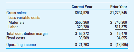 Sales and Variable Cost Variances; Current to Prior Year; Review of Chapter 14 RJM Enterprises is a manufacturer of consumer electronics products. The industry is very competitive and RJM has seen its profits fall in recent years, including an operating loss of $18,585 last year. RJM was able to turn that around this year by aggressively cutting costs. The summarized financial results for RJM are shown below. Jim Green, the management accountant at RJM, is analyzing the company's performance for this year, in order explain to management the specific aspects that drove the company to success. Some of the information Jim obtained is: Assume that RJM, for efficiency and to reduce cost, maintains little or no materials or work-inprocess inventory. Required 1. Determine the selling price variance for the current year based on sales dollars. Determine the volume variance based on contribution margin. 2. Determine the variable cost variances: a. The usage and price variances for materials. b. The usage and rate variances for labor. 3. Interpret your findings in requirements 1 and 2 above.