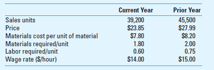 Sales and Variable Cost Variances; Current to Prior Year; Review of Chapter 14 RJM Enterprises is a manufacturer of consumer electronics products. The industry is very competitive and RJM has seen its profits fall in recent years, including an operating loss of $18,585 last year. RJM was able to turn that around this year by aggressively cutting costs. The summarized financial results for RJM are shown below. Jim Green, the management accountant at RJM, is analyzing the company's performance for this year, in order explain to management the specific aspects that drove the company to success. Some of the information Jim obtained is: Assume that RJM, for efficiency and to reduce cost, maintains little or no materials or work-inprocess inventory. Required 1. Determine the selling price variance for the current year based on sales dollars. Determine the volume variance based on contribution margin. 2. Determine the variable cost variances: a. The usage and price variances for materials. b. The usage and rate variances for labor. 3. Interpret your findings in requirements 1 and 2 above.