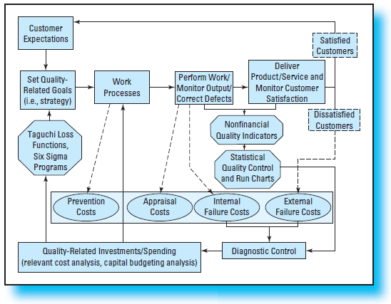 Describe the major elements of a comprehensive framework for managing and controlling quality, such as the framework presented in Exhibit 17.3. EXHIBIT 17.3 Comprehensive Framework for Managing and Controlling Quality