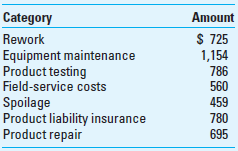 Listed below are selected items from the cost-of-quality (COQ) report for Watson Products for last month.     What is Watson's total prevention and appraisal cost for the month