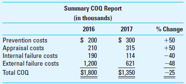 In 2017, a manufacturing company instituted a total quality management (TQM) program producing the comparative report shown below: On the basis of this report, which one of the following statements is most likely correct A) An increase in conformance costs resulted in a higher-quality product and, therefore, a decrease in nonconformance costs. B) An increase in inspection costs was solely responsible for the decrease in quality costs. C) Quality costs such as scrap and rework decreased by 48%. D) Quality costs such as returns and repairs under warranty decreased by 40%. E) Nonconformance costs increased by 50% and conformance costs decreased by approximately 47%.