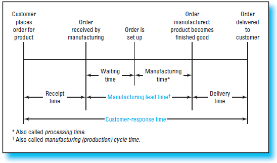A customer's order is delivered (received by the customer) on December 1, 2016. This order was placed with the company on September 1, 2016, and received by the manufacturing department on September 15, 2016. Actual production on the order began on October 15, 2016, and was completed November 15, 2016. Based on this information, calculate the following for this order: total customer-response time (CRT); order receipt time; manufacturing lead time (processing time); manufacturing wait time; manufacturing time; and delivery time. ( Hint: Refer to Exhibit 14.14.) Prepare your answers in days. EXHIBIT 14.14 Model of Customer-Response Time (CRT)