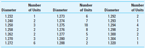 Taguchi Loss Function Analysis; Spreadsheet Application North Platt Machinery Company manufactures a shaft that must fit inside a sleeve. The firm has just received an order of 50,000 units from Southernstar Exploration Company for $80 per unit. North Platt can manufacture the shaft at $50 per unit. Southernstar desires the diameter of the shaft to be 1.275 cm. The diameter of the shaft must not be less than 1.25 cm, in order to fit properly inside the sleeve. To be able to insert the shaft into a sleeve without the use of force, the diameter cannot be larger than 1.30 cm. A defective shaft is discarded and a replacement has to be shipped via express freight to locations around the world. North Platt estimates that the average cost of handling and shipping a replacement shaft will be approximately $70. Shown below are the diameters from a sample of 80 shafts manufactured during a trial run.     Required Set up an Excel spreadsheet that uses a Taguchi loss function to determine: 1. The expected loss from this process. 2. The diameter tolerance that should be set for the manufacture of the shaft.