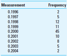 Taguchi Loss Function Analysis Flextronchip, an OEM manufacturer, has a fifth-generation chip for cell phones, with chip specification of 0.2 ± 0.0002 mm for the distance between two adjacent pins. The loss due to a defective chip has been estimated as $20. Required  1. Compute the value of k, the cost coefficient, in the Taguchi loss function. 2. Assume that the quality control manager takes a sample of 100 chips from the production process. The results are as follows:     a. Calculate the estimated quality loss for each of the observed measurements. b. Calculate the expected (i.e., average) loss for the production process as a whole. 3. Using the data from (2) above: a. Determine the variance in the measured distance between two pins. b. Calculate the expected loss of the process using the calculated variance, per the method presented by Albrecht and Roth, The Measurement of Quality Costs: An Alternative Paradigm, Accounting Horizons (June 1992), pp. 15-27.