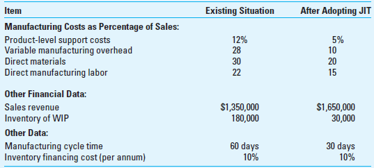 Relevant Cost Analysis-Conversion to JIT; Spreadsheet Application As part of its commitment to quality, the J. J. Borden manufacturing company is proposing to introduce just-in-time (JIT) production methods. Managers of the company have an intuitive feel regarding the financial benefits associated with a change to JIT, but they would like to have some data to inform their decision making in this regard. You are provided with the following data:     Required As the management accountant for the company, construct an Excel spreadsheet that can be used to estimate the financial benefits associated with the adoption of JIT.