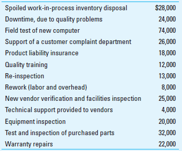Cost-of-Quality (COQ) Reporting CVI, Inc., had November sales totaling $4,200,000 and incurred the following quality-related costs:     Required  1. Prepare a cost-of-quality (COQ) report for November, with appropriate classifications. For each of the four major categories in your report, present total category cost as a percentage of total COQ for the period and as a percentage of sales. 2. Offer some observations regarding the data presented in your report, in terms of the process of managing and controlling quality costs. 3. What are the primary limitations of COQ reports, similar to the one you prepared