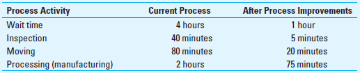 Nonfinancial Quality Indicators ABC Mfg. is evaluating the desirability of implementing process improvements and is seeking your help in determining whether it should proceed with the proposed improvements. One area of focus is how the improvements will affect processing time (cycle-time efficiency). Estimated activities and associated times for these activities under both the current process and after process improvements are as follows:     Required  1. Determine the production (manufacturing) lead time for each of the two decision alternatives. 2. Determine the processing cycle efficiency (PCE) for each decision alternative. 3. Based on only the PCE figures calculated in requirement 2, should the company implement the proposed process improvements Why or why not  4. Why would process improvements, such as those referenced above, likely lead to improved financial results
