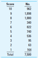 Nonfinancial Quality Measures: Net Promoter Score Cope Farm Equipment has recently conducted market research regarding a number of issues, including customer loyalty and customer satisfaction. In regard to the latter, Cope obtained the following responses to the question, How likely is it that you would recommend Cope to a friend or relative  The response scale for this question ranged from 1 (Extremely Unlikely) to 10 (Extremely Likely).     Required  1. What is meant by the term net promoter score  2. What is the potential value of the net promoter score to the goal of the management and control of quality  3. Given the above results, what is the net promoter score for Cope  4. How is the net promoter score for an organization interpreted