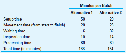 Process Cycle Efficiency (PCE) Grey Company is evaluating two manufacturing process layout options, each of which has the following characteristics for producing a batch of output:     Required  1. Determine the production (manufacturing) lead time per batch for each decision alternative. 2. Determine the process cycle efficiency (PCE) for each system. 3. Which of the two systems do you recommend Why