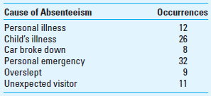 Pareto Diagram (Chart) The following causes of absenteeism for a fellow student are for the year just completed:     Required Construct a Pareto diagram (chart). In conjunction with the framework presented in Exhibit 17.3, what role is played by the use of these diagrams  EXHIBIT 17.3 Comprehensive Framework for Managing and Controlling Quality    