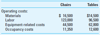 Value-Stream Income Statement Marshall Company is a large manufacturer of office furniture. The company has recently adopted lean accounting and has identified two value streams-office chairs and office tables. Total sales in the most recent period for the two streams are $245 and $310 million, respectively. In the most recent accounting period, Marshall had the following operating costs, which were traced to the two value streams as follows (in thousands).     In addition to the traceable operating costs, the company had manufacturing costs of $116,750,000 and selling and administrative costs of $25 million that could not be traced to either value stream. Due to the implementation of lean methods, the firm has been able to reduce inventory in both value streams significantly. Marshall has calculated the fixed cost of prior period inventory that is included in the current income statement to be $5.5 million for the office chair stream and $22.5 million for the office table stream. Required Prepare the value-stream income statement for Marshall Company.