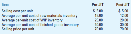Benefits of Switching to JIT You have recently been hired as the management accountant for Delta Technologies, Inc. The company produces a broad line of subassemblies that are used in the production of flat-screen TVs and other electronic equipment. Competitive pressures, principally from abroad, have caused the company to reexamine its competitive strategy and associated management accounting and control systems. More to the point, the company feels a pressing need to adopt JIT manufacturing, to improve the quality of its outputs (in response to ever-increasing demands by consumers of electronic products), and to better manage its cost structure. A year ago, Delta acquired, via a five-year lease, new manufacturing equipment, the annual cost of which is $500,000. To support the move to JIT, however, Delta would have to acquire new, computer-controlled manufacturing equipment, the leasing cost of which is estimated at $1 million per year for four years. If the company were to break its existing lease it would incur a one-time penalty of $275,000. The replacement equipment is expected to provide significant decreases in variable manufacturing cost per unit, from $50 to $35. This reduction is attributed to faster set-up times with the new machine, faster processing speed, a reduction in material waste, and a reduction in direct labor expenses (because of increased automation). In addition, improvements in manufacturing cycle time and improvements in product quality are expected to increase annual sales (in units) by approximately 25% (based on a current volume of 40,000 units). Additional financial information regarding each decision alternative (existing equipment versus replacement equipment) is as follows:     The increased automation, including computer-based manufacturing controls, associated with the replacement equipment will greatly reduce the need for inventory holdings. The annual inventory-holding cost, based on the company's weighted-average cost of capital, is 10%. Based on engineering estimates provided to Delta by the lessor company, all inventory holdings (raw materials, WIP, and finished goods) can safely be cut in half from current levels. Currently, Delta holds, on average, four months of raw materials inventory, three months of WIP inventory, and two months of finished goods inventory-all of which are based on production requirements. Required  1. Essentially, how is a JIT manufacturing system different from a conventional system  2. What is an appropriate role for management accounting regarding a company's adoption of a JIT manufacturing system  3. Based on the information presented above, determine the annual financial benefit (including reduction in inventory-carrying costs) associated with the proposed move by the company to JIT. 4. Based on an analysis of financial considerations alone, should the company in this situation make the switch to JIT Why or why not  5. What qualitative factors might bear on the decision at hand