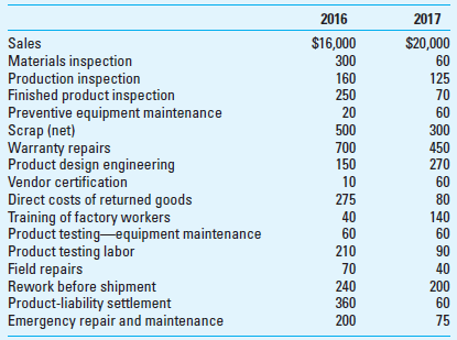 Cost-of-Quality (COQ) Analysis; Nonfinancial Performance Measures Acme Materials Company manufactures and sells synthetic coatings that can withstand high temperatures. Its primary customers are aviation manufacturers and maintenance companies. The following table contains financial information pertaining to cost of quality (COQ) in 2016 and 2017 in thousands of dollars: Required  1. Classify the cost items in the table into cost-of-quality (COQ) categories.     2. Calculate the ratio of each COQ category to revenues in each of the two years. (Round answers to two decimal places.) 3. Comment on the results. 4. In addition to the financial measures listed in the table, what nonfinancial measures might Acme monitor in its effort to achieve overall improvements in quality  5. Are financial or nonfinancial quality measures likely of more use to: (a) managers (b) operating personnel Why