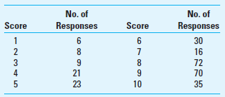 Net Promoter Score Upon graduation, you and a friend established a computer-consultancy business. Your business has generally been successful, but you and your colleague wish to expand the business significantly over the next three years. You have always assumed that the service your firm rendered to clients was of sterling quality. However, up to this point you have not attempted to measure customer satisfaction. Recently, you prepared and sent to your clients a customer-satisfaction survey that, among other items, asked the following question: How likely is it that you would recommend our services to a friend or business associate  Customers responded to this question using a 10-point scale, with 10 = Extremely Likely, 5 = Neutral/Uncertain, and 1 = Extremely Unlikely. You received 290 responses to this question, which were as follows:     Required  1. What is meant by the term net promoter score  2. Given the above data (customer responses), calculate the net promoter score for your consulting firm. 3. Of what strategic importance are nonfinancial customer performance measures in general and the net promoter score in particular