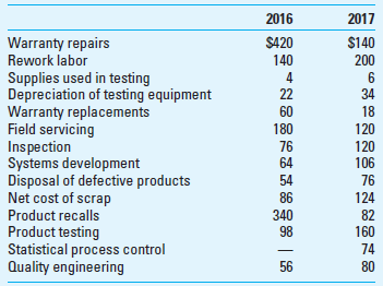 Cost-of-Quality (COQ) Reporting; Spreadsheet Application Carrie Lee, the president of Lee Enterprises, was concerned about the results of her company's new quality control efforts. Maybe the emphasis we've placed on upgrading our quality control system will pay off in the long run, but it doesn't seem to be helping us much right now. I thought improved quality would give a real boost to sales, but sales have remained flat at about $10,000,000 for the last two years. Lee Enterprises has seen its market share decline in recent years because of increased foreign competition. An intensive effort to strengthen the quality control system was initiated a year ago (on January 1, 2017) in the hope that better quality would strengthen the company's competitive position and reduce warranty and servicing costs. The following costs (in thousands) relate to quality and quality control over the last two years:     Required  1. Prepare a spreadsheet that produces a cost-of-quality (COQ) report for both 2016 and 2017. Carry percentage computations to two decimal places. 2. Use your spreadsheet to prepare a histogram showing the distribution of the various quality costs by category. ( Note: Your histogram should include results for both 2016 and 2017.) 3. Prepare a written evaluation to accompany the reports you have prepared in requirements 1 and 2. This evaluation should discuss the distribution of quality costs in the company, changes in this distribution that you detect have taken place over the last year, and any other information you believe would be useful to management. 4. A member of the management team believes that employees will be more conscientious in their work if they are held responsible for mistakes. He suggests that workers should do rework on their own time and that they also should pay for disposal of defective units and the cost of scraps. The proposal estimates that the firm can save another $400,000 in quality costs and the employees are less likely to make as many errors. Should the firm implement the proposal Why or why not  (CMA Adapted)