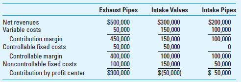 Pepper's Automotive (see Brief Exercise 18-19) has further analyzed the exhaust division into three products: exhaust pipes, intake valves, and intake pipes. The income statement is available below. What is the change in profit in both the short run and long run by dropping intake valves from its product line