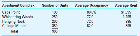 Allocation of Administrative Costs Wical Rental Management Services manages four apartment buildings, each with a different owner. Wical's CEO has observed that the apartment buildings with more expensive rental rates tend to require more of her time and also the time of her staff. The four apartment buildings incur a total annual operating expense of $7,345,733, and these operating expenses are traced directly to the apartment buildings for the purpose of determining the profit earned by the building owners. The annual management fee that Wical earns is based on a percentage of total annual operating expenses and is negotiated each year. For the current year the fee rate is 6%, and Wical has the following information for current year average rental rates and occupancy rates.     Required  1. For the current year, Wical must choose between the number of units in each complex, the average occupancy, or the total annual rental revenue in each complex to allocate the management fee. Explain your choice of method and show how much of the management fee would be allocated to each apartment building using your method. 2. What ethical issues, if any, are involved in the choice of method in requirement 1