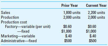 Profit Centers: Comparison of Variable and Full Costing Yale Company manufactures hair brushes that sell at wholesale for $3 per unit. The company had no beginning inventory in the prior year. These data summarize the current and prior year operations:     Required  1. Prepare an income statement for each year based on full costing. 2. Prepare an income statement for each year based on variable costing. 3. Prepare a reconciliation and explanation of the difference each year in the operating income resulting from using the full-costing method and variable-costing method.