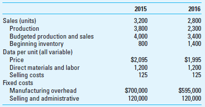 Profit Centers: Comparison of Variable and Full Costing (Underapplied Overhead) Mark Hancock, Inc., manufactures a specialized surgical instrument called the HAN-20. The firm has grown rapidly in recent years because of the product's low price and high quality. However, sales have declined this year due primarily to increased competition and a decrease in the surgical procedures for which the HAN-20 is used. The firm is concerned about the decline in sales and has hired a consultant to analyze the firm's profitability. The consultant has provided the following information:     Top management at Hancock explained to the consultant that the unfavorable economic climate in 2015 and 2016 had caused the firm to reduce its price and production levels and reduce its fixed manufacturing costs in response to the decline in sales. Even with the price reduction there was a decline in sales in both years. This led to an increase in inventory in 2015, which the firm was able to reduce in 2016 by further reducing the level of production. In both years Hancock's actual production was less than the budgeted level so that the overhead rate for fixed overhead, calculated from budgeted production levels, was too low and a production volume variance was calculated to adjust cost of goods sold for the underapplied fixed overhead (the calculation of the production volume variance is explained fully in Chapter 15, and reviewed briefly below). The production volume variance for 2015 was determined from the fixed overhead rate of $175 per unit ($700,000/4,000 budgeted units). Since the actual production level was 200 units short of the budgeted level in 2015 (4,000 - 3,800), the amount of the production volume variance in 2015 was 200 × $175 = $35,000. The production volume variance is underapplied (since actual production level is less than budgeted) and is therefore added back to cost of goods sold to determine the amount of cost of goods sold in the full-cost income statement. The full-cost income statement for 2015 is shown below:     Required  1. Using the full-cost method, prepare the income statements for each year. 2. Using variable costing, prepare an income statement for each period, and explain the difference in operating income from that obtained in requirement 1. 3. Write a brief memo to the firm to explain the difference in operating income between variable costing and full costing.