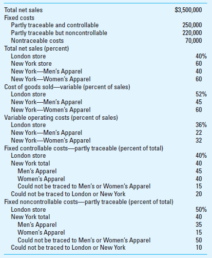 Contribution Income Statement; Spreadsheet Application Fashionisto Inc. is an upscale clothing store in New York City and London. Each store has two main departments, Men's Apparel and Women's Apparel. Marie Phelps, Fashionisto's CFO, wants to use strategic performance measurement to better understand the company's financial results. She has decided to use the profit center method to measure performance and has gathered the following information about the two stores and the two departments of the New York City store:     Required  1. Using this information, prepare a contribution income statement for Fashionisto, showing contribution margin, controllable margin, and contribution by profit center (CPC) for both the London and New York stores and for both departments of the New York store. Using Excel is highly recommended for this problem; Excel can improve accuracy and allows for easy assessment of changed assumptions. 2. What are the global issues that are an important part of the profit center evaluation for Fashionisto, Inc.