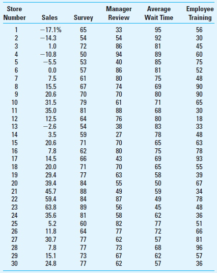 Validating the Balanced Scorecard; Spreadsheet Application Whitehouse Gardens Inc. is a chain of home supply and gardening product stores. Last year, Whitehouse adopted the balanced scorecard (BSC) for evaluation of store and store manager performance. The BSC has helped Whitehouse to identify the critical success factors for sales and profitability. In particular, it has helped Whitehouse better understand its competitive environment and the drivers of success in that environment. On the advice of its chief financial officer, Whitehouse's board has requested that the company president conduct a study to validate the balanced scorecard. The objective of the study is to make sure that the scorecard measures being used are in fact the key measures associated with success. The following data have been obtained for the most recent quarter's results for each of the company's 30 stores, listed in order of when the store was opened (the most recent is store 30). There are five district managers, each of whom is responsible for six of the stores. In this study a store manager's success is measured by increase in sales of each store for the current quarter over the same quarter last year. The data below include the percentage change in sales and four of the measures included in the customer perspective of the company's BSC. The scorecard measures include:     1. A survey of customers; this measure is taken from a survey form that is handed to customers on a random basis as they leave the store. The customers rate the store's performance on a scale of 0 to 100, where 100 is the highest score. 2. Each district manager evaluates each store once a quarter, also using a scale from 0 to 100, where 100 is the highest score. 3. The district managers have a staff that on a random basis measures the wait time in the check-out line for customers in each store. The figures shown here are the average wait times, in seconds, for the samples taken in the most recent quarter. 4. Average number of store employees who have had one or more of the company's in-house training courses in the past quarter, as a proportion of total employees at the store. Required  1. Briefly compare the benefits of the profit center approach relative to the balanced scorecard. 2. Use regression or correlation analysis in Excel to analyze the validity of the four scorecard measures in the customer perspective of the BSC; here validity means that the BSC measure contributes to an increase in sales over the prior quarter. What conclusions can you draw from your analysis