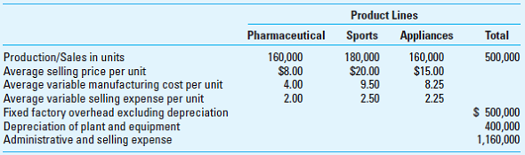 Contribution Income Statement for Profit Centers; Strategy, International Stratford Corporation is a diversified company whose products are marketed both domestically and internationally. Its major product lines are pharmaceutical products, sports equipment, and household appliances. At a recent meeting, Stratford's board of directors had a lengthy discussion on ways to improve overall corporate profitability without new acquisitions. New acquisitions are problematic because the company already has a lot of debt. The board members decided that they needed additional financial information about individual corporate operations to target areas for improvement. Dave Murphy, Stratford's controller, has been asked to provide additional data to assist the board in its investigation. Stratford is not a public company and, therefore, has not prepared complete income statements by product line. Dave has regularly prepared an income statement by product line through contribution margin. However, he now believes that income statements prepared through operating income along both product lines and geographic areas would provide the directors with the required insight into corporate operations. Dave has the following data available:     Dave had several discussions with the division managers from each product line and compiled this information: • The division managers concluded that Dave should allocate fixed factory overhead on the basis of the ratio of the variable costs per product line or per geographic area to total variable costs. • Each division manager agreed that a reasonable basis for the allocation of depreciation on plant and equipment would be the ratio of units produced per product line or per geographic area to the total number of units produced. • There was little agreement on the allocation of administrative and selling expenses, so Dave decided to allocate only those expenses that were directly traceable to the SBU; that is, manufacturing staff salaries to product lines and sales staff salaries to geographic areas. He used these data for this allocation:     • The division managers provided reliable sales percentages for their product lines by geographic area:         Required  1. Prepare a contribution income statement for Stratford Corporation based on the company's geographic areas of sales. 2. As a result of the information disclosed by both income statements (by product line and by geographic area), recommend areas on which Stratford Corporation should focus its attention to improve corporate profitability. 3. What changes would you make to Stratford's strategic performance measurement system Include the role, if any, of the firm's international business operations in your response. (CMA Adapted)