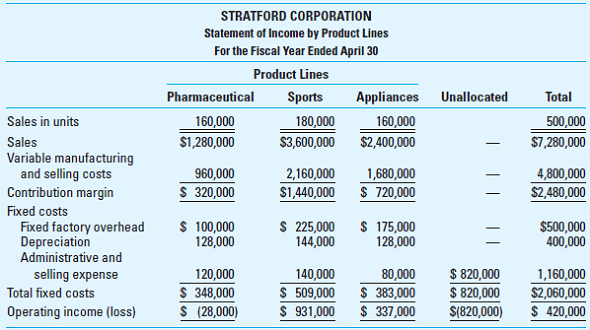 Contribution Income Statement for Profit Centers; Strategy, International Stratford Corporation is a diversified company whose products are marketed both domestically and internationally. Its major product lines are pharmaceutical products, sports equipment, and household appliances. At a recent meeting, Stratford's board of directors had a lengthy discussion on ways to improve overall corporate profitability without new acquisitions. New acquisitions are problematic because the company already has a lot of debt. The board members decided that they needed additional financial information about individual corporate operations to target areas for improvement. Dave Murphy, Stratford's controller, has been asked to provide additional data to assist the board in its investigation. Stratford is not a public company and, therefore, has not prepared complete income statements by product line. Dave has regularly prepared an income statement by product line through contribution margin. However, he now believes that income statements prepared through operating income along both product lines and geographic areas would provide the directors with the required insight into corporate operations. Dave has the following data available:     Dave had several discussions with the division managers from each product line and compiled this information: • The division managers concluded that Dave should allocate fixed factory overhead on the basis of the ratio of the variable costs per product line or per geographic area to total variable costs. • Each division manager agreed that a reasonable basis for the allocation of depreciation on plant and equipment would be the ratio of units produced per product line or per geographic area to the total number of units produced. • There was little agreement on the allocation of administrative and selling expenses, so Dave decided to allocate only those expenses that were directly traceable to the SBU; that is, manufacturing staff salaries to product lines and sales staff salaries to geographic areas. He used these data for this allocation:     • The division managers provided reliable sales percentages for their product lines by geographic area:         Required  1. Prepare a contribution income statement for Stratford Corporation based on the company's geographic areas of sales. 2. As a result of the information disclosed by both income statements (by product line and by geographic area), recommend areas on which Stratford Corporation should focus its attention to improve corporate profitability. 3. What changes would you make to Stratford's strategic performance measurement system Include the role, if any, of the firm's international business operations in your response. (CMA Adapted)