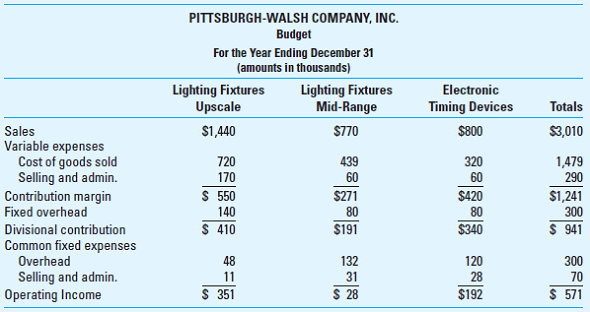 Balanced Scorecard; Strategic Business Units; Ethics Pittsburgh-Walsh Company, Inc. (PWC), manufactures lighting fixtures and electronic timing devices. The lighting fixtures division assembles units for the upscale and mid-range markets. The trend in recent years as the economy has been expanding is for sales in the upscale market to increase while those in the mid-range market have been relatively flat. Over the years, PWC has tried to maintain strong positions in both markets, believing it is best to offer customers a broad range of products to protect the company against a sharp decline in either market. PWC has never been the first to introduce new products but watches its competitors closely and quickly follows their lead with comparable products. PWC is proud of its customer service functions, which have been able to maintain profitable relationships with several large customers over the years. The electronic timing devices division manufactures instrument panels that allow electronic systems to be activated and deactivated at scheduled times for both efficiency and safety purposes. Both divisions operate in the same manufacturing facilities and share production equipment. PWC's budget for the year ending December 31 follows; it was prepared on a business unit basis under the following guidelines: • Variable expenses are directly assigned to the division that incurs them. • Traceable fixed overhead expenses are directly assigned to the division that incurs them. • Common fixed expenses are allocated to the divisions on the basis of units produced, which bears a close relationship to direct labor. Included in common fixed expenses are costs of the corporate staff, legal expenses, taxes, marketing staff, and advertising. • The company plans to manufacture 8,000 upscale fixtures, 22,000 mid-range fixtures, and 20,000 electronic timing devices during the year.     PWC established a bonus plan for division management that provides a bonus for the manager if the division exceeds the planned product line income by 10% or more. Shortly before the year began, Jack Parkow, the CEO, suffered a heart attack and retired. After reviewing the current budget, Joe Kelly, the new CEO, decided to close the lighting fixtures midrange product line by the end of the first quarter and use the available production capacity to grow the remaining two product lines. The marketing staff advised that electronic timing devices could grow by 40% with increased direct sales support. Increasing sales of the electronic timing devices and the upscale lighting fixtures product lines would require expanded advertising expenditures to increase consumer awareness of PWC as an electronics and upscale lighting fixtures company. Joe approved the increased sales support and advertising expenditures to achieve the revised plan. He advised the divisions that for bonus purposes, the original product-line income objectives must be met and that the lighting fixtures division could combine the income objectives for both product lines for bonus purposes. Prior to the close of the fiscal year, the division controllers were given the following preliminary actual information to review and adjust as appropriate. These preliminary year-end data reflect the revised units of production amounting to 12,000 upscale fixtures, 4,000 mid-range fixtures, and 30,000 electronic timing devices.     The controller of the lighting fixtures division, anticipating a similar bonus plan for the coming year, is contemplating deferring some revenue into the next year on the pretext that the sales are not yet final and accruing, in the current year, expenditures that will be applicable to the first quarter of the coming year. The corporation would meet its annual plan, and the division would exceed the 10% incremental bonus plateau in the current year despite the deferred revenues and accrued expenses contemplated. Required  1. Did the new CEO make the correct decision Why or why not  2. Outline the benefits that an organization realizes from profit center reporting, and evaluate profit center reporting on a variable-cost basis versus a full-cost basis. 3. Why would the management of the electronic timing devices division be unhappy with the current reporting Should the current performance measurement system be revised  4. Explain why the adjustments contemplated by the controller of the lighting fixtures division may or may not be unethical by citing specific standards in the Institute of Management Accountants' Standards of Ethical Conduct. 5. Develop a balanced scorecard for PWC, providing three to five perspectives and four to six measures of each perspective. Make sure your measures are quantifiable.