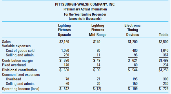 Balanced Scorecard; Strategic Business Units; Ethics Pittsburgh-Walsh Company, Inc. (PWC), manufactures lighting fixtures and electronic timing devices. The lighting fixtures division assembles units for the upscale and mid-range markets. The trend in recent years as the economy has been expanding is for sales in the upscale market to increase while those in the mid-range market have been relatively flat. Over the years, PWC has tried to maintain strong positions in both markets, believing it is best to offer customers a broad range of products to protect the company against a sharp decline in either market. PWC has never been the first to introduce new products but watches its competitors closely and quickly follows their lead with comparable products. PWC is proud of its customer service functions, which have been able to maintain profitable relationships with several large customers over the years. The electronic timing devices division manufactures instrument panels that allow electronic systems to be activated and deactivated at scheduled times for both efficiency and safety purposes. Both divisions operate in the same manufacturing facilities and share production equipment. PWC's budget for the year ending December 31 follows; it was prepared on a business unit basis under the following guidelines: • Variable expenses are directly assigned to the division that incurs them. • Traceable fixed overhead expenses are directly assigned to the division that incurs them. • Common fixed expenses are allocated to the divisions on the basis of units produced, which bears a close relationship to direct labor. Included in common fixed expenses are costs of the corporate staff, legal expenses, taxes, marketing staff, and advertising. • The company plans to manufacture 8,000 upscale fixtures, 22,000 mid-range fixtures, and 20,000 electronic timing devices during the year.     PWC established a bonus plan for division management that provides a bonus for the manager if the division exceeds the planned product line income by 10% or more. Shortly before the year began, Jack Parkow, the CEO, suffered a heart attack and retired. After reviewing the current budget, Joe Kelly, the new CEO, decided to close the lighting fixtures midrange product line by the end of the first quarter and use the available production capacity to grow the remaining two product lines. The marketing staff advised that electronic timing devices could grow by 40% with increased direct sales support. Increasing sales of the electronic timing devices and the upscale lighting fixtures product lines would require expanded advertising expenditures to increase consumer awareness of PWC as an electronics and upscale lighting fixtures company. Joe approved the increased sales support and advertising expenditures to achieve the revised plan. He advised the divisions that for bonus purposes, the original product-line income objectives must be met and that the lighting fixtures division could combine the income objectives for both product lines for bonus purposes. Prior to the close of the fiscal year, the division controllers were given the following preliminary actual information to review and adjust as appropriate. These preliminary year-end data reflect the revised units of production amounting to 12,000 upscale fixtures, 4,000 mid-range fixtures, and 30,000 electronic timing devices.     The controller of the lighting fixtures division, anticipating a similar bonus plan for the coming year, is contemplating deferring some revenue into the next year on the pretext that the sales are not yet final and accruing, in the current year, expenditures that will be applicable to the first quarter of the coming year. The corporation would meet its annual plan, and the division would exceed the 10% incremental bonus plateau in the current year despite the deferred revenues and accrued expenses contemplated. Required  1. Did the new CEO make the correct decision Why or why not  2. Outline the benefits that an organization realizes from profit center reporting, and evaluate profit center reporting on a variable-cost basis versus a full-cost basis. 3. Why would the management of the electronic timing devices division be unhappy with the current reporting Should the current performance measurement system be revised  4. Explain why the adjustments contemplated by the controller of the lighting fixtures division may or may not be unethical by citing specific standards in the Institute of Management Accountants' Standards of Ethical Conduct. 5. Develop a balanced scorecard for PWC, providing three to five perspectives and four to six measures of each perspective. Make sure your measures are quantifiable.