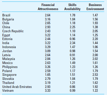 Cost Centers; The Finance Function; Spreadsheet Application The consulting firm A. T. Kearney analyzes and ranks the top offshore outsourcing locations for companies seeking to outsource the finance function. Kearney provides three measures of the attractiveness of the country as a location for outsourcing: financial attractiveness (low cost), skills availability, and business environment (that supports investment in the country). For each measure, a larger score is a better score; financial attractiveness is scored in the range from 0 to 4, while skills availability and business environment are scored from 0 to 3. The A.T. Kearney measures are useful to a firm that is considering outsourcing its finance function and also considering outsourcing this function to a foreign country. A firm that considers the finance function as a cost center may wish to find a location where the work can be done reliably at the lowest possible cost. Note that outsourcing would not be considered if for any reason the finance function is considered strategically critical to the company; in that case the finance function would be retained close to top management. For example, a company with a stable and cost leadership type of operation would be more likely to offshore the finance function than a company that operates in a dynamic competitive environment where financial skills are needed for many day-to-day decisions. Note: The countries below are listed in alphabetical order. You can review the Cost Management in Action section of the chapter for more information on outsourcing.     Required  1. Using Excel, analyze the above measures for these 20 countries and develop a ranking for choosing the best offshore outsourcing location for the finance function. Explain briefly how you developed your ranking. 2. What are some of the strategic and global issues to consider in outsourcing the finance function