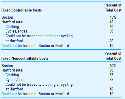 Contribution Income Statement for Profit Centers Cardio World Inc. (CWI) is a sporting goods retailer that specializes in bicycles, running shoes, and related clothing. The firm has become successful by careful attention to trends in cycling, running, and changes in the technology and fashion of sport clothing. In recent years however, the profit margins have begun to fall, and CWI has decided to employ a contribution income statement to further analyze the company's profitability. The company has two stores, one in Hartford, Connecticut, and the other in Boston, Massachusetts. The total sales for the two stores for the most recent year are $7,025,000 and $5,875,000 for the Hartford and Boston stores, respectively. Both stores are considered profit centers, and within each store are two profit centers: one for clothing and the other for cycles and running shoes. The breakdown of sales within the two stores is approximately 50% clothing and 50% cycles/shoes for Boston but is estimated to be 60%/40% for Hartford, due to the greater interest in cycling in the Boston area. CWI is interested in finding the profit contribution of clothing and cycling/shoes at the Hartford store but not at the Boston store. Cost of purchases for resale averages 60% of retail value at Boston, and at Hartford the cost is 70% for clothing and 50% for cycles/shoes. Variable operating costs at each store are similar-30% of retail sales at Boston, and at Hartford operating costs are 25% of retail sales for the clothing unit and 35% for the cycle/shoes unit. CWI estimates it has a total of $1,175,000 fixed cost, of which $325,000 cannot be traced to either store; of the remaining $850,000, $475,000 is traceable to the stores and controllable by store managers and $375,000 can be traced to the stores but cannot be controlled in the short term by the store managers. These fixed costs are estimated to be traceable to the stores as follows.     Required  1. Prepare a contribution income statement for CWI showing the contribution margin, controllable margin, and contribution by profit center for both the Boston and Hartford stores, and also for the clothing and cycles/shoes units of the Hartford store. 2. Interpret the contribution income statement you prepared in (1) above. What recommendations do you have for the management of CWI