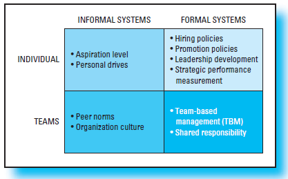 Research Assignment; Sustainability Read the following article by Marc J. Epstein, Adriana Rejc Buhovac, and Kristi Yuthas: Implementing Sustainability: The Role of Leadership and Organizational Culture, Strategic Finance, April 2010, pp. 41-47. The article explains the use of management control systems in the context of the firm's sustainability objectives. The research for this article was funded by the Institute of Management Accounting (IMA). The article is available in the Cases and Readings Supplement that comes with the text; it can also be accessed using the link provided on the text website. Required 1. What is the difference between local and corporate decision making, and what is the significance of the difference for sustainability 2. Study the Corporate Sustainability Model in Figure 1. Based on this study, do you think sustainability should be managed by means of a cost center, profit center, the balanced scorecard, or some other method, and why 3. Identify two of the leading companies in the area of sustainability and explain why you think each of these companies has chosen to take a leadership role in sustainability. 4. Review Exhibit 18.4 in the text. Do you think sustainability is best managed as part of an informal or a formal type of management control system Briefly explain your answer. 5. Explain briefly the role of leadership in sustainability management. 6. Explain briefly the role of organization culture in sustainability management. EXHIBIT 18.4 Systems for Management Control