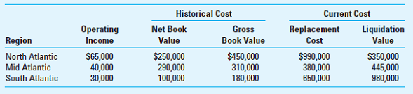 Return on Investment (ROI); Different Measures for Total Assets; Spreadsheet Analysis Alex Chunn, Inc., has the following financial data for 2016 for its three regional divisions:     Required Prepare an Excel spreadsheet that will calculate return on sales (ROS) for each division for 2016. The sales in the North Atlantic, Mid Atlantic, and South Atlantic regions are $2,350,000, $1,450,000, and $500,000, respectively. Calculate investment (asset) turnover (AT) and return on investment (ROI) for each of the four measures of investment.