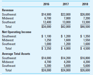 Return on Investment (ROI); Return on Sales (ROS); Asset Turnover (AT) Liz Raiborn, Inc., has the following financial results for the years 2016 through 2018 for its three regional divisions:     Required Calculate return on sales (ROS), asset turnover (AT), and return on investment (ROI) for each division and also for the firm as a whole for each of the three years 2016, 2017, and 2018. (Note: Due to rounding your percentages, the totals for the firm might not be the actual total of the individual divisions.)