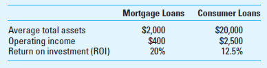 Return on Investment (ROI) and Residual Income (RI) Consider the following data (in millions) from Trident Financial, Inc., which has two main divisions, mortgage loans and consumer loans:     Required  1. Based on ROI, which division is more successful Why  2. Trident uses residual income (RI) as a measure of the financial performance of its divisions. What is the RI for each division if the minimum desired rate of return is: (a) 10%, (b) 15%, and (c) 20% Which division is more successful under each of these rates